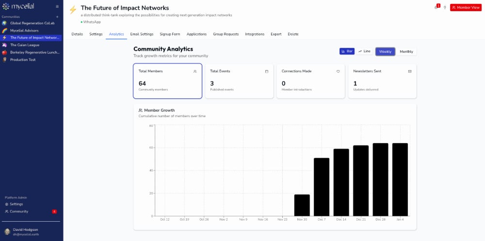 Analytics dashboard displaying member growth charts, engagement metrics, and key statistics